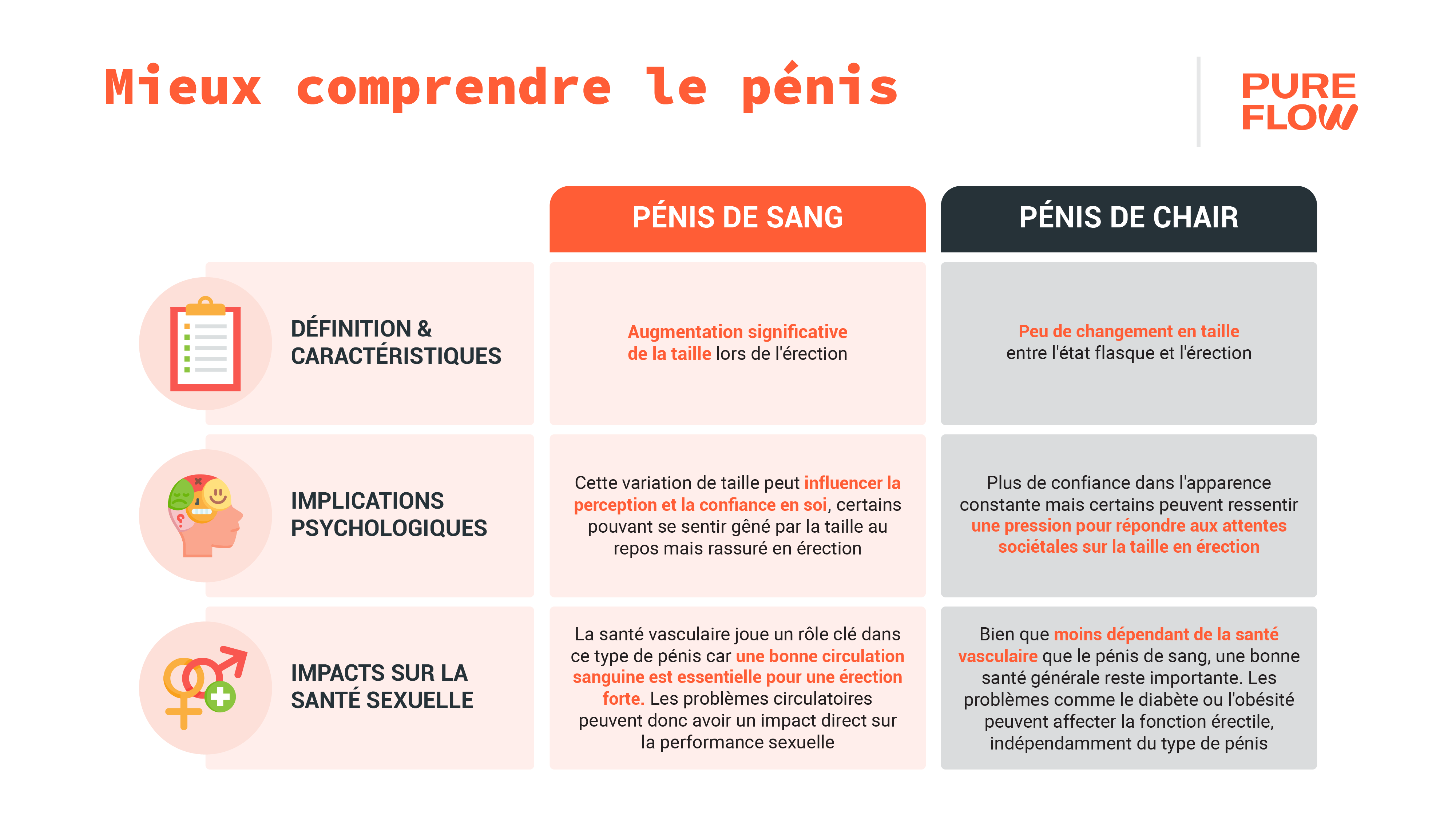 Pénis de Sang ou Pénis de Chair ? – Pure Flow